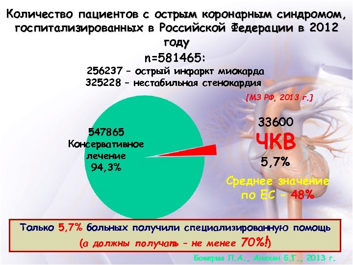Количество пациентов с острым коронарным синдромом, госпитализированных в Российской Федерации в 2012 году n=581465: