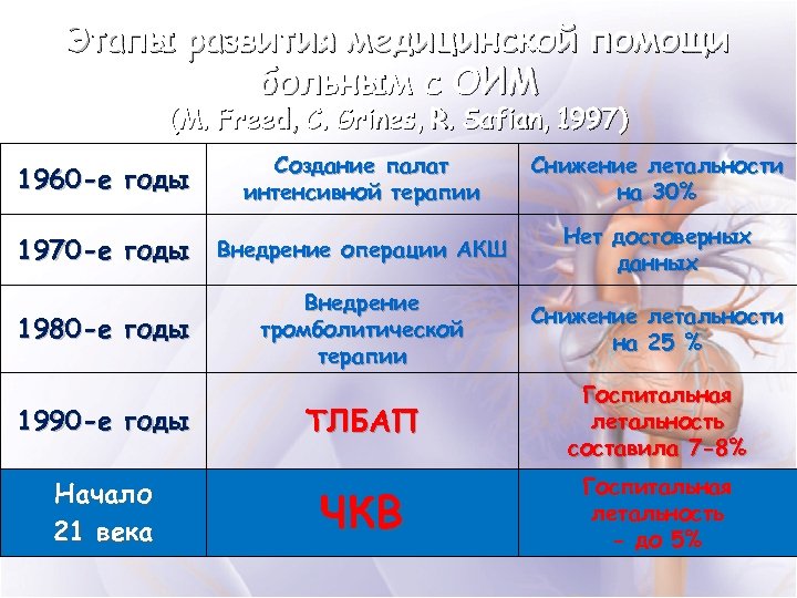 Этапы развития медицинской помощи больным с ОИМ (M. Freed, C. Grines, R. Safian, 1997)