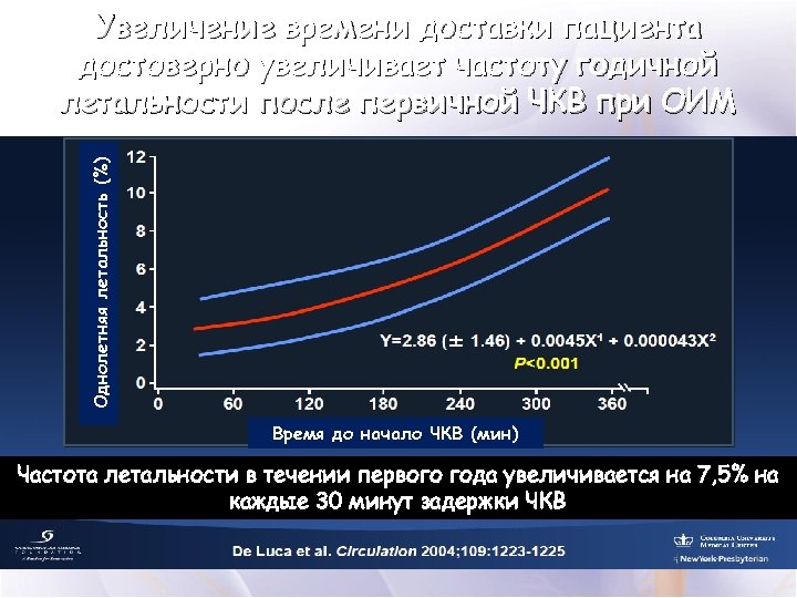 Однолетняя летальность (%) Увеличение времени доставки пациента достоверно увеличивает частоту годичной летальности после первичной