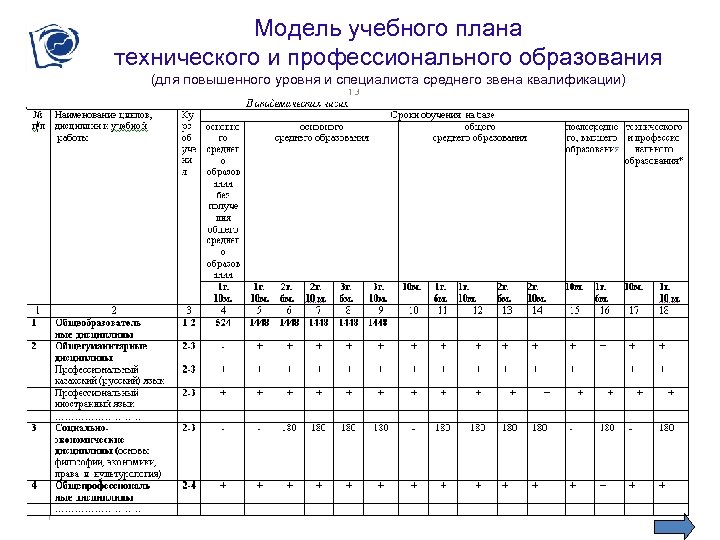 Модель учебного плана технического и профессионального образования (для повышенного уровня и специалиста среднего звена