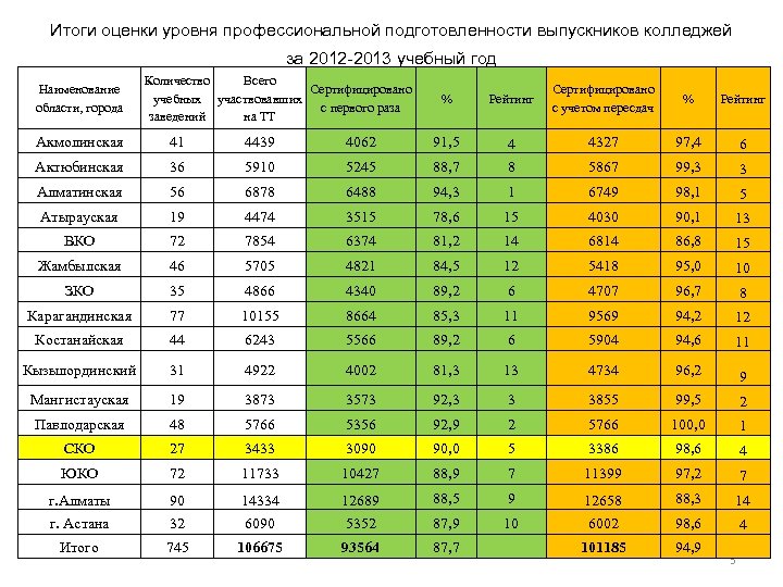 Итоги оценки уровня профессиональной подготовленности выпускников колледжей за 2012 -2013 учебный год Наименование области,