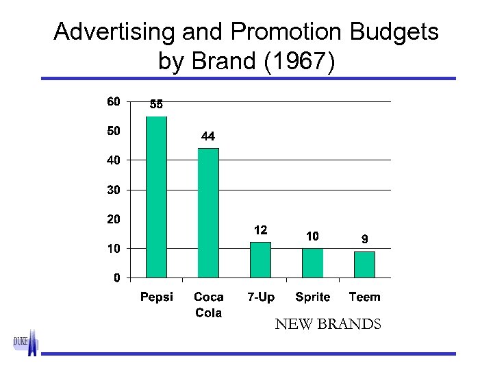 Advertising and Promotion Budgets by Brand (1967) NEW BRANDS 