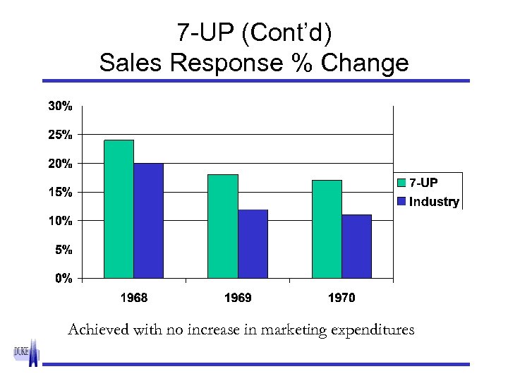 7 -UP (Cont’d) Sales Response % Change Achieved with no increase in marketing expenditures