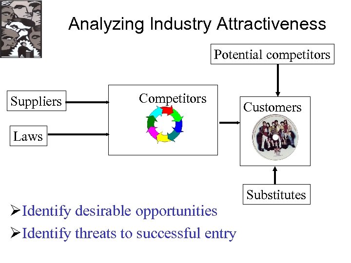 Analyzing Industry Attractiveness Potential competitors Suppliers Competitors Customers Laws ØIdentify desirable opportunities ØIdentify threats