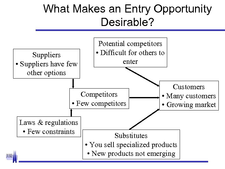 What Makes an Entry Opportunity Desirable? Suppliers • Suppliers have few other options Potential