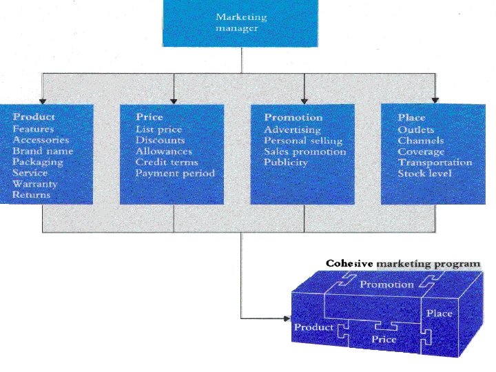  • Use 4 P’s overhead here 