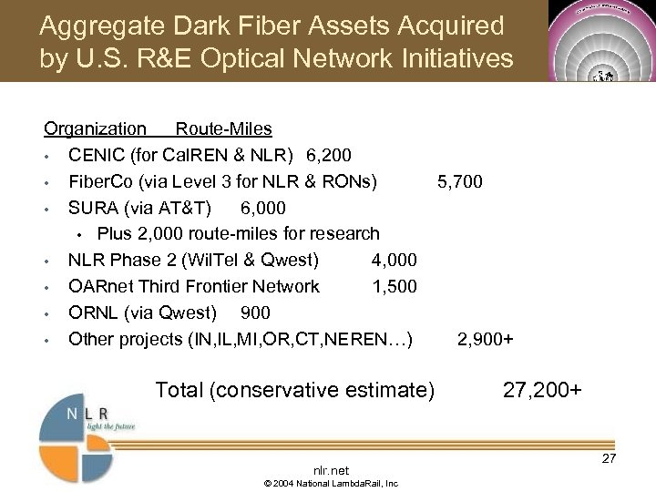 Aggregate Dark Fiber Assets Acquired by U. S. R&E Optical Network Initiatives Organization Route-Miles