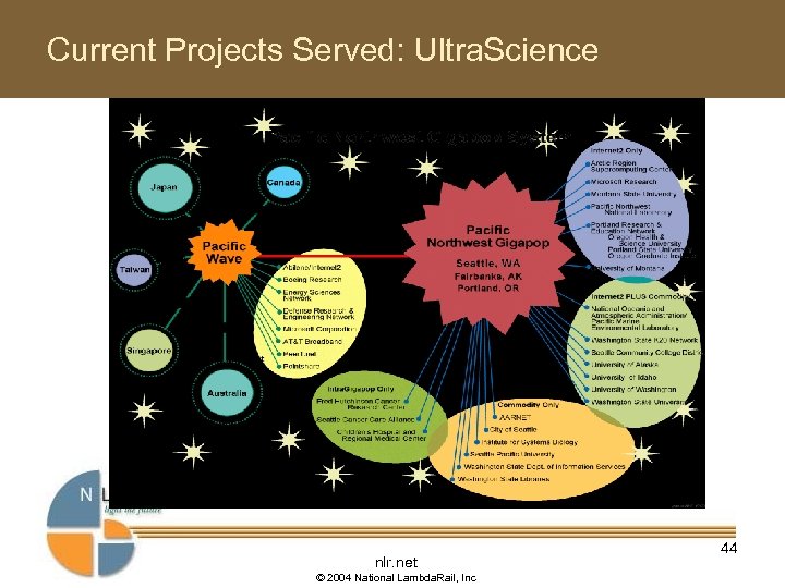 Current Projects Served: Ultra. Science nlr. net © 2004 National Lambda. Rail, Inc 44