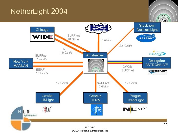 Nether. Light 2004 Stockholm Northern. Light Chicago SURFnet 10 Gbit/s 2. 5 Gbit/s New