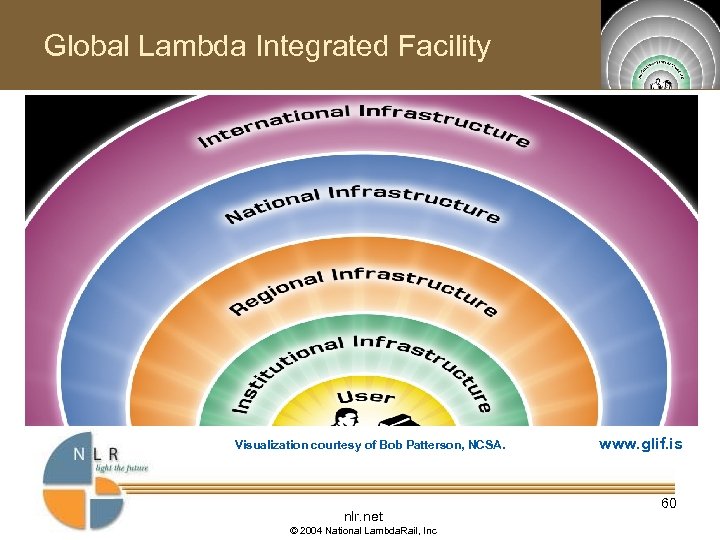 Global Lambda Integrated Facility Visualization courtesy of Bob Patterson, NCSA. nlr. net © 2004