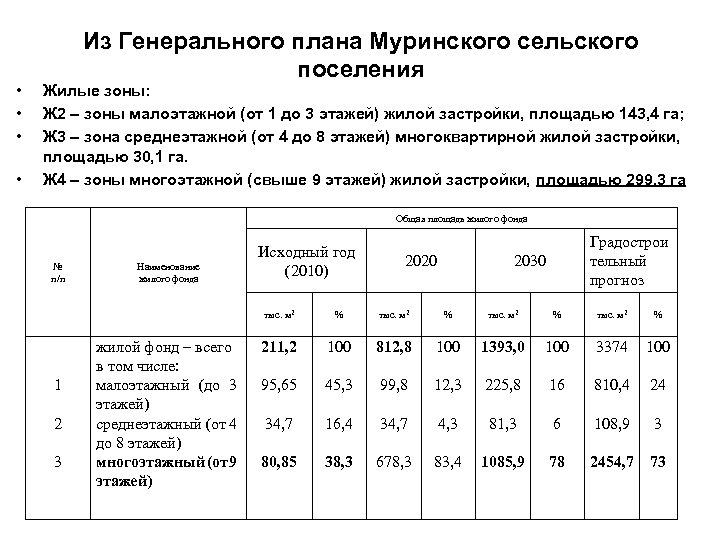  • • Из Генерального плана Муринского сельского поселения Жилые зоны: Ж 2 –