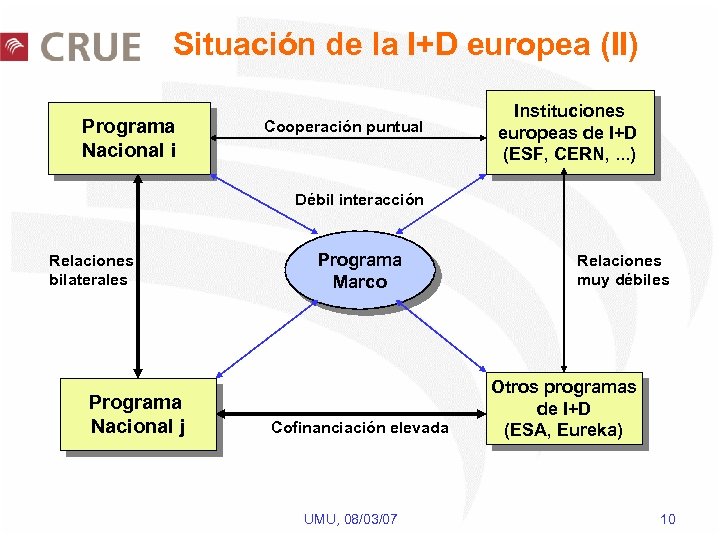 Situación de la I+D europea (II) Programa Nacional i Cooperación puntual Instituciones europeas de