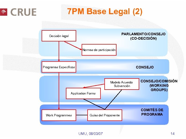 7 PM Base Legal (2) PARLAMENTO/CONSEJO (CO-DECISIÓN) Decisión legal Normas de participación CONSEJO Programas