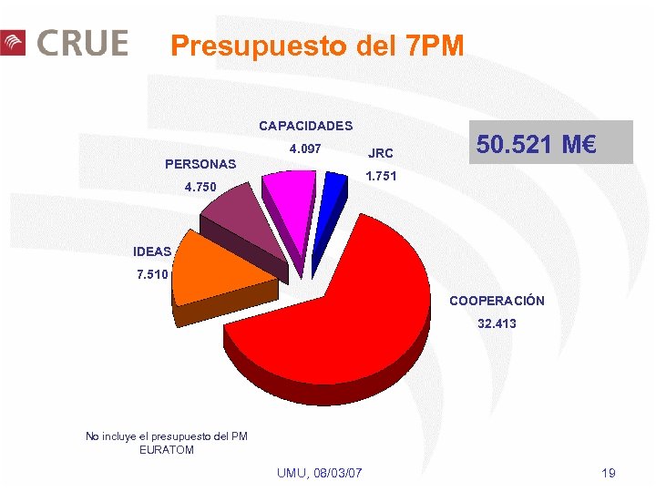 Presupuesto del 7 PM CAPACIDADES 4. 097 PERSONAS JRC 50. 521 M€ 1. 751