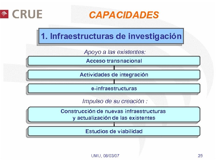 CAPACIDADES 1. Infraestructuras de investigación Apoyo a las existentes: Acceso transnacional Actividades de integración