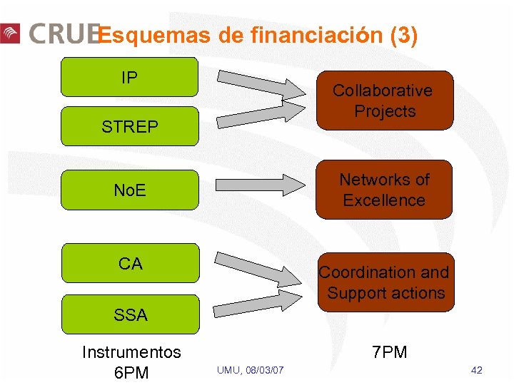 Esquemas de financiación (3) IP Collaborative Projects STREP Networks of Excellence No. E CA