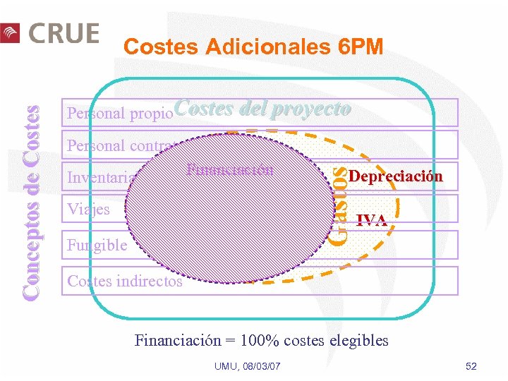 Personal propio. Costes del proyecto Personal contratado Financiación Inventariable Viajes Costes Elegibles Fungible Gastos