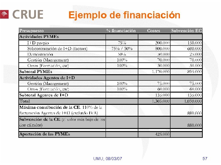 Ejemplo de financiación UMU, 08/03/07 57 