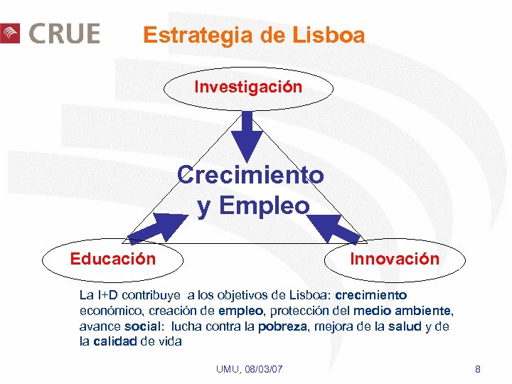 Estrategia de Lisboa Investigación Crecimiento y Empleo Educación Innovación La I+D contribuye a los