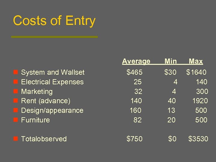 Costs of Entry Average n n n System and Wallset Electrical Expenses Marketing Rent