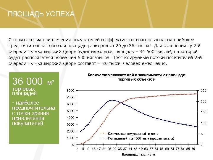 ПЛОЩАДЬ УСПЕХА С точки зрения привлечения покупателей и эффективности использования наиболее предпочтительна торговая площадь