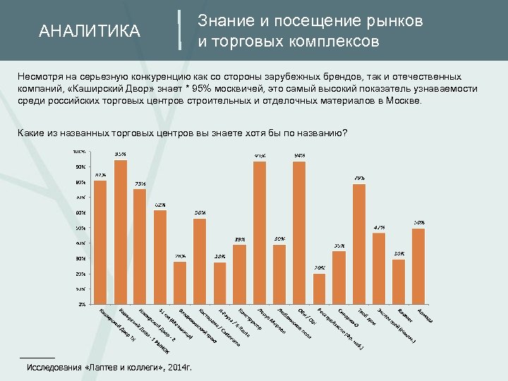 АНАЛИТИКА Знание и посещение рынков и торговых комплексов Несмотря на серьезную конкуренцию как со