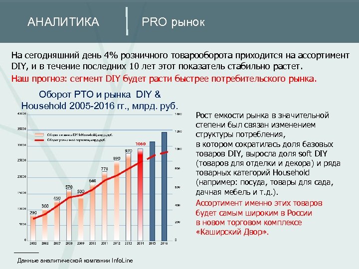 АНАЛИТИКА PRO рынок На сегодняшний день 4% розничного товарооборота приходится на ассортимент DIY, и