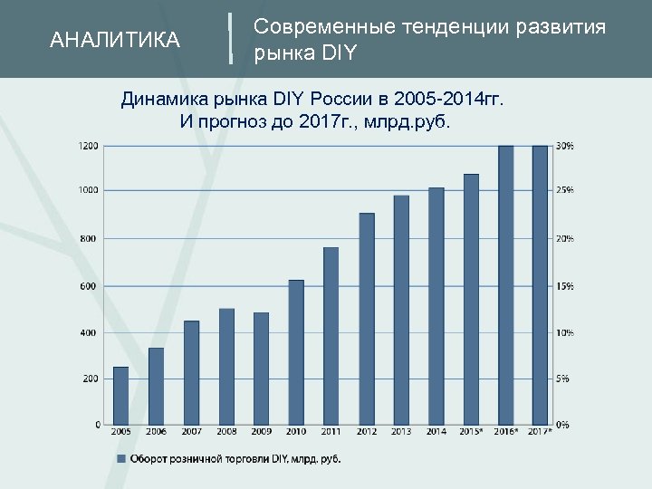 АНАЛИТИКА Современные тенденции развития рынка DIY Динамика рынка DIY России в 2005 -2014 гг.