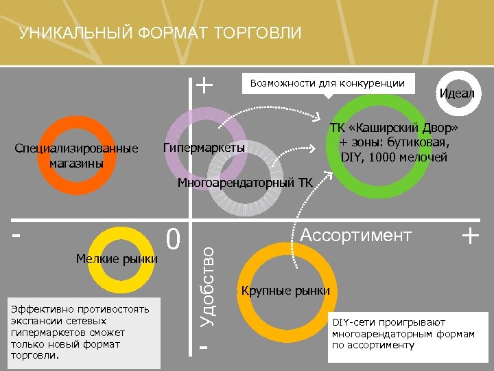 УНИКАЛЬНЫЙ ФОРМАТ ТОРГОВЛИ + Специализированные магазины Возможности для конкуренции Идеал ТК «Каширский Двор» +