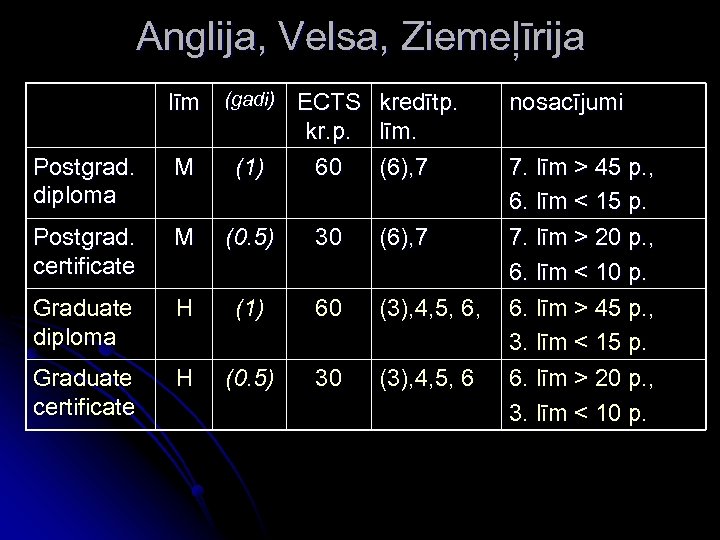 Anglija, Velsa, Ziemeļīrija Postgrad. diploma līm (gadi) ECTS kredītp. kr. p. līm. M (1)