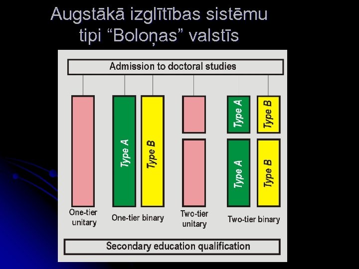 Augstākā izglītības sistēmu tipi “Boloņas” valstīs 