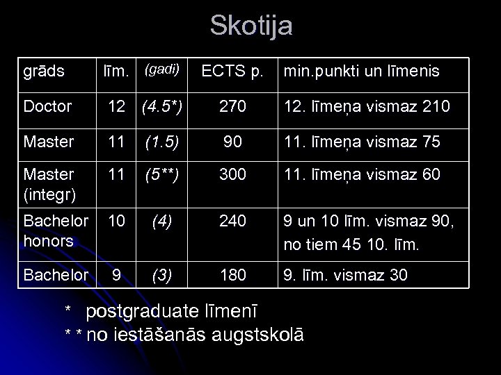 Skotija grāds līm. (gadi) ECTS p. Doctor 12 (4. 5*) 270 12. līmeņa vismaz