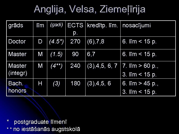 Anglija, Velsa, Ziemeļīrija Doctor līm (gadi) ECTS kredītp. līm. nosacījumi p. D (4. 5*)