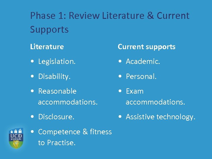 Phase 1: Review Literature & Current Supports Literature Current supports • Legislation. • Academic.