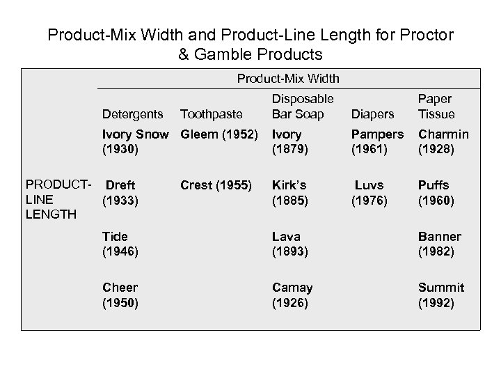 Product-Mix Width and Product-Line Length for Proctor & Gamble Products Product-Mix Width Detergents Toothpaste