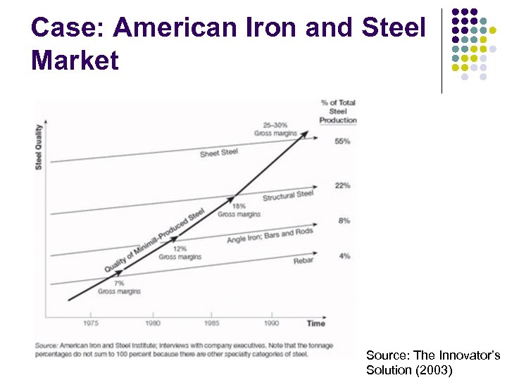 Case: American Iron and Steel Market Source: The Innovator’s Solution (2003) 