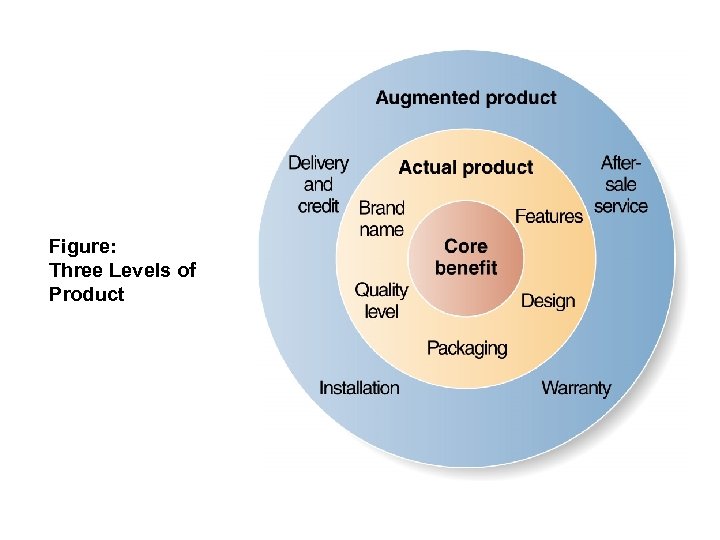 Figure: Three Levels of Product 