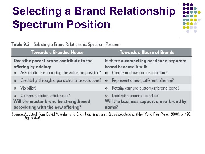 Selecting a Brand Relationship Spectrum Position 