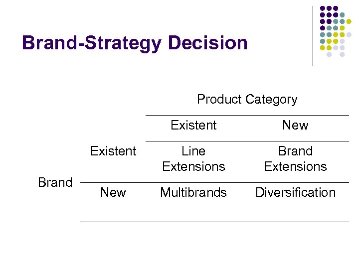 Brand-Strategy Decision Product Category Existent Brand New Line Extensions Brand Extensions New Multibrands Diversification