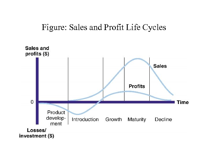 Figure: Sales and Profit Life Cycles 