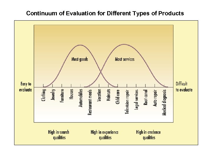 Continuum of Evaluation for Different Types of Products 