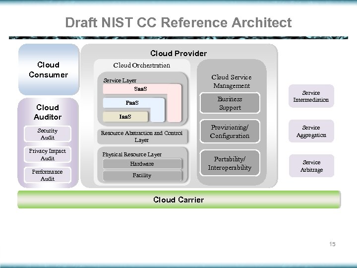 Draft NIST CC Reference Architect Cloud Provider Cloud Consumer Cloud Auditor Security Audit Privacy