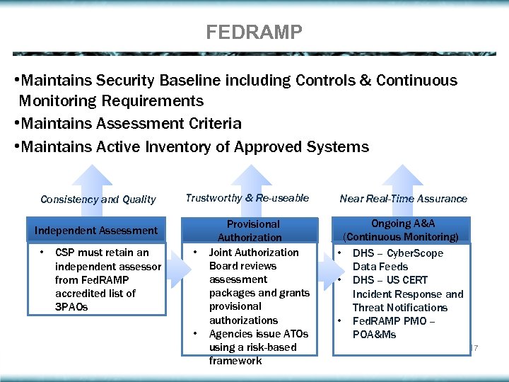 FEDRAMP • Maintains Security Baseline including Controls & Continuous Monitoring Requirements • Maintains Assessment