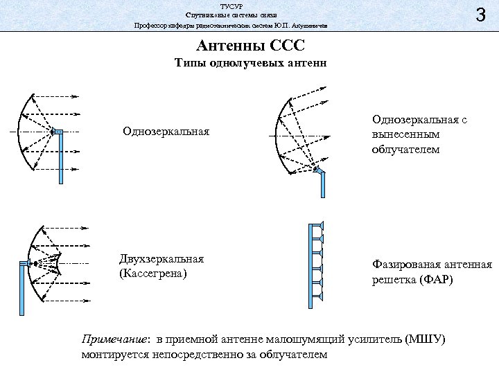 ТУСУР Спутниковые системы связи Профессор кафедры радиотехнических систем Ю. П. Акулиничев 3 Антенны ССС