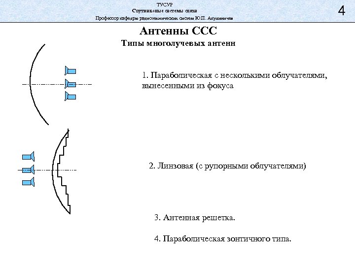 ТУСУР Спутниковые системы связи Профессор кафедры радиотехнических систем Ю. П. Акулиничев Антенны ССС Типы