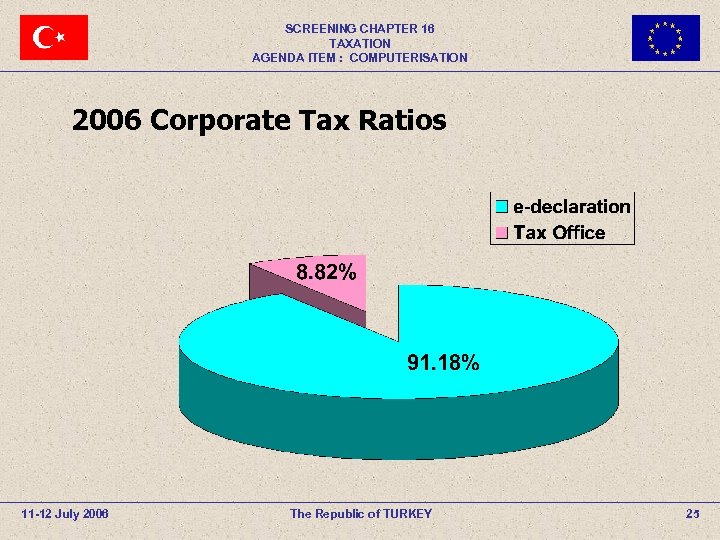 SCREENING CHAPTER 16 TAXATION AGENDA ITEM : COMPUTERISATION 2006 Corporate Tax Ratios 11 -12