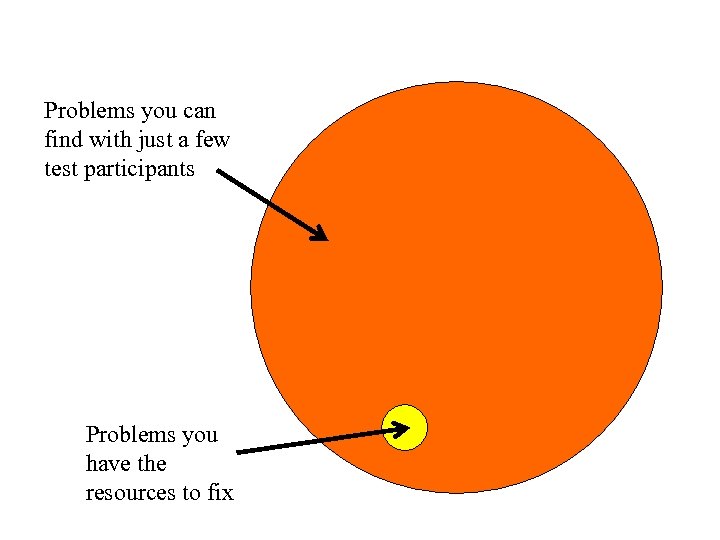 Problems you can find with just a few test participants Problems you have the