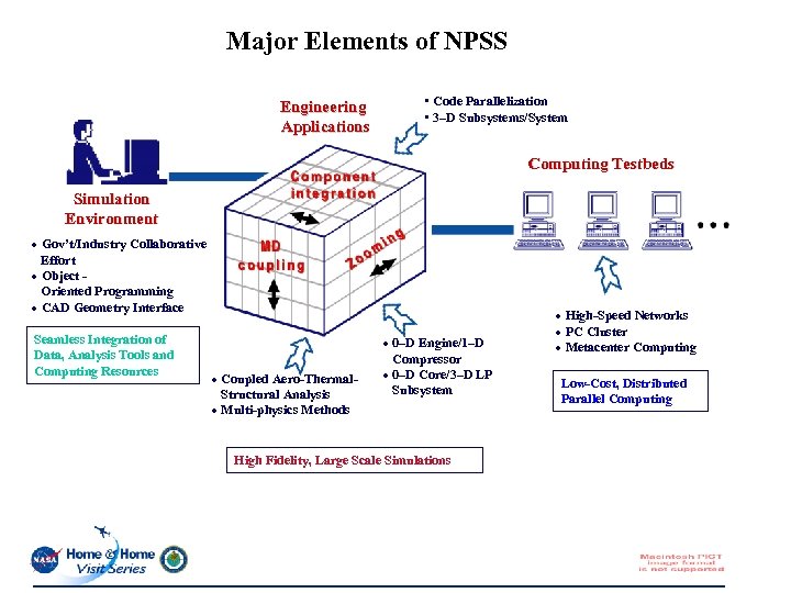 Major Elements of NPSS Engineering Applications • Code Parallelization • 3–D Subsystems/System Computing Testbeds