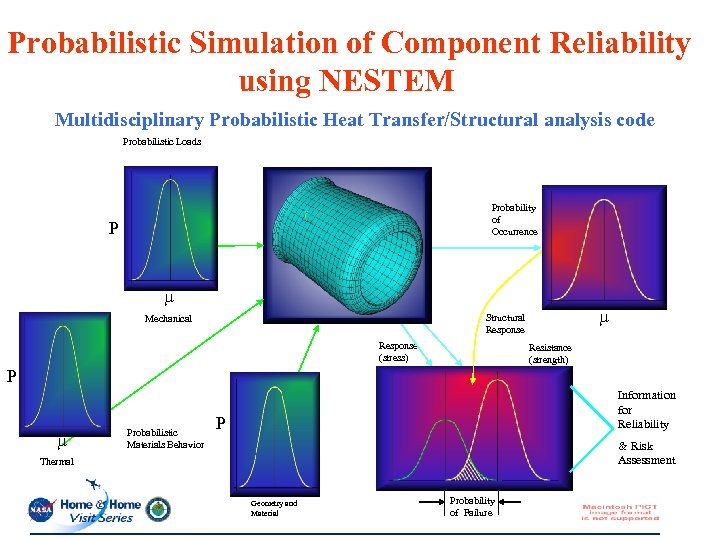 Probabilistic Simulation of Component Reliability using NESTEM Multidisciplinary Probabilistic Heat Transfer/Structural analysis code Probabilistic