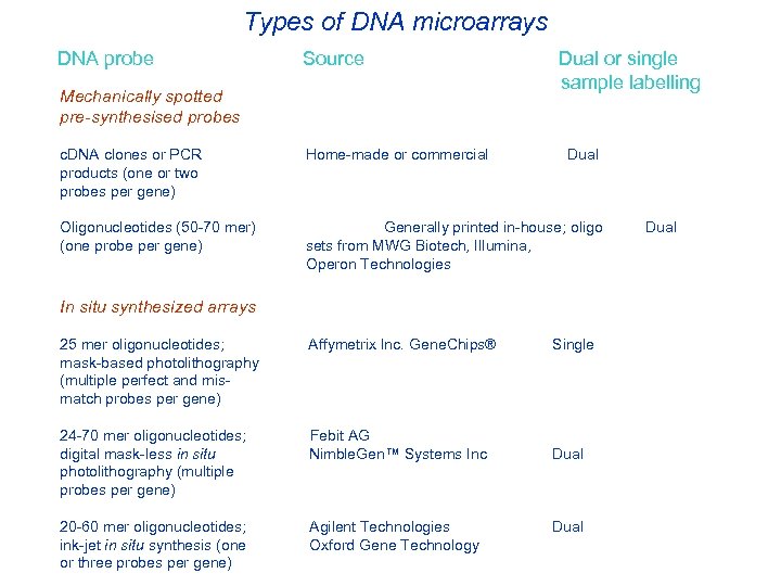 Types of DNA microarrays DNA probe Source Mechanically spotted pre-synthesised probes Dual or single